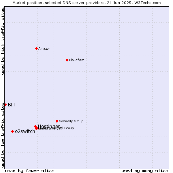 Market position of Hostinger vs. o2switch vs. BIT