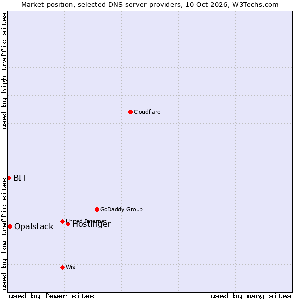 Market position of Hostinger vs. Opalstack vs. BIT