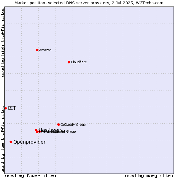 Market position of Hostinger vs. Openprovider vs. BIT