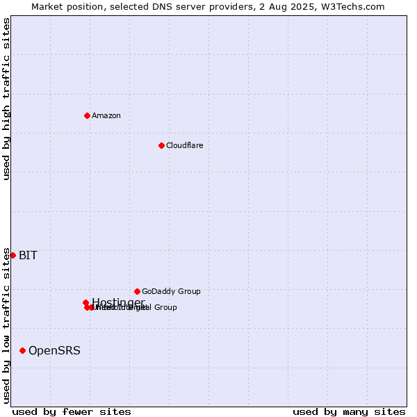 Market position of Hostinger vs. OpenSRS vs. BIT