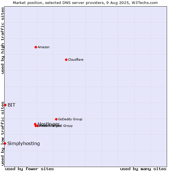 Market position of Hostinger vs. BIT vs. Simplyhosting