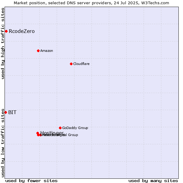 Market position of Hostinger vs. RcodeZero vs. BIT