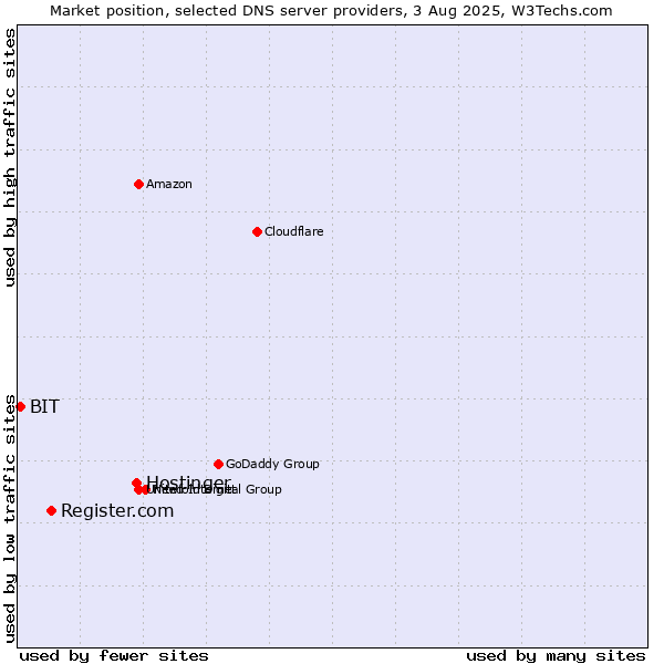 Market position of Hostinger vs. Register.com vs. BIT