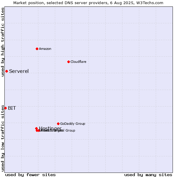 Market position of Hostinger vs. Serverel vs. BIT