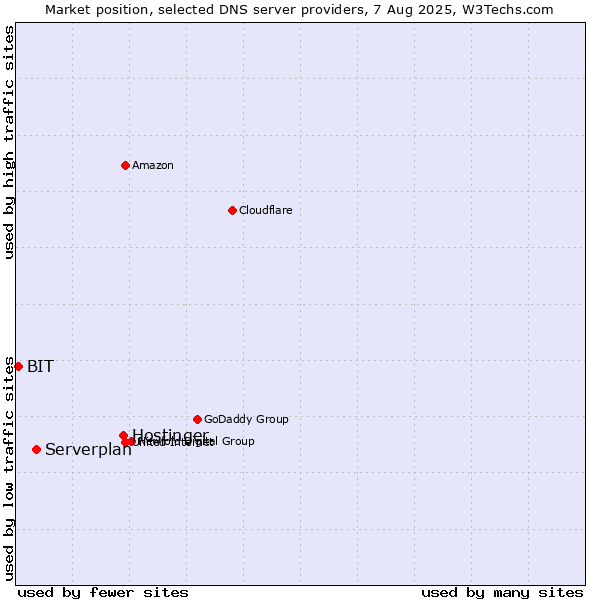 Market position of Hostinger vs. Serverplan vs. BIT