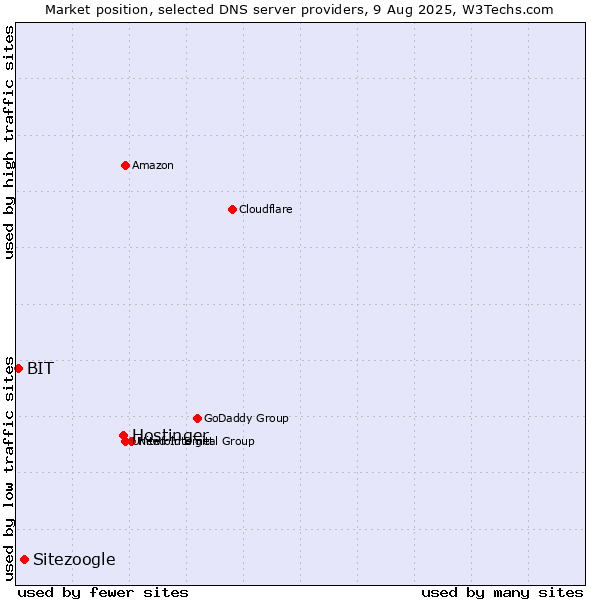 Market position of Hostinger vs. Sitezoogle vs. BIT