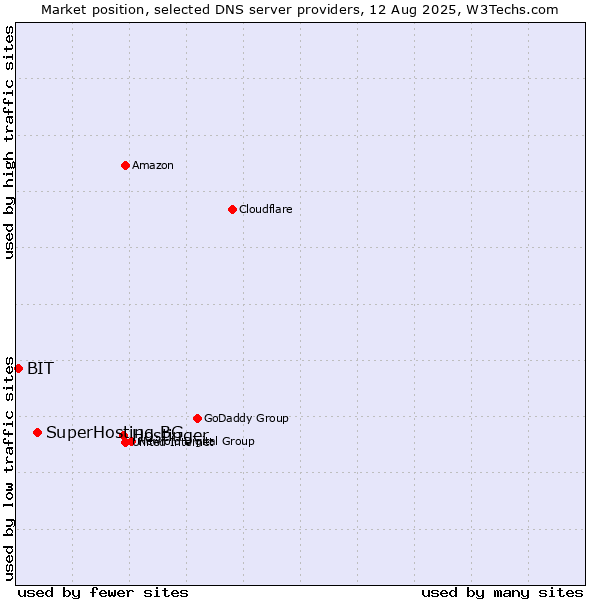Market position of Hostinger vs. SuperHosting.BG vs. BIT