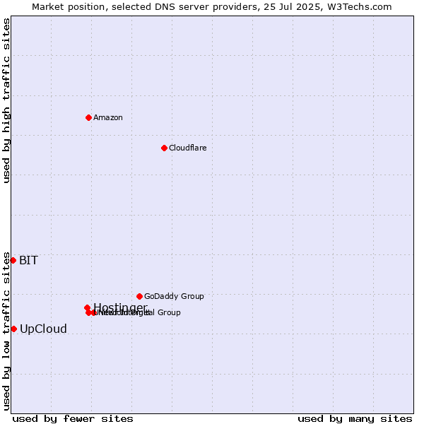 Market position of Hostinger vs. UpCloud vs. BIT