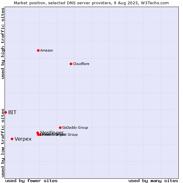 Market position of Hostinger vs. Verpex vs. BIT