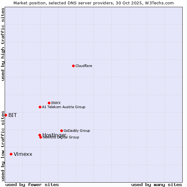Market position of Hostinger vs. Vimexx vs. BIT