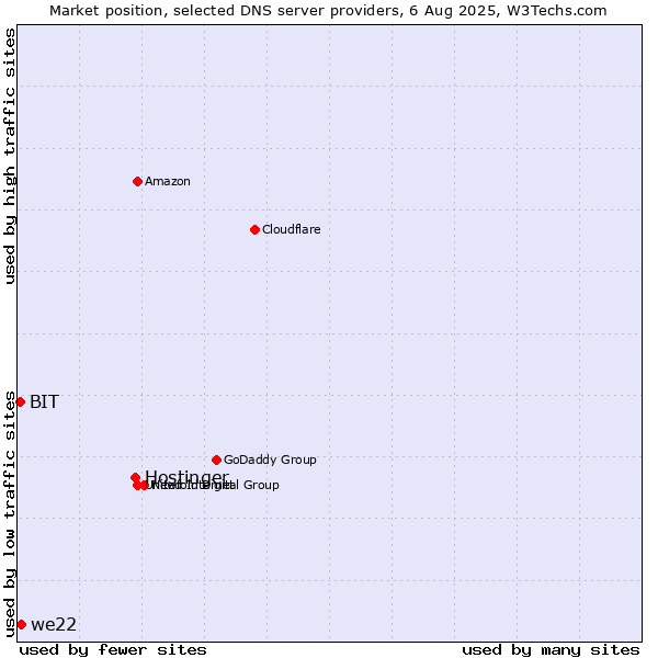 Market position of Hostinger vs. we22 vs. BIT