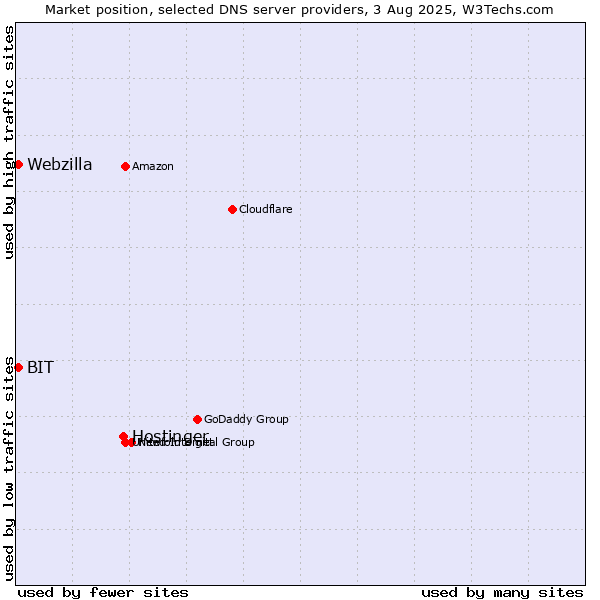 Market position of Hostinger vs. BIT vs. Webzilla
