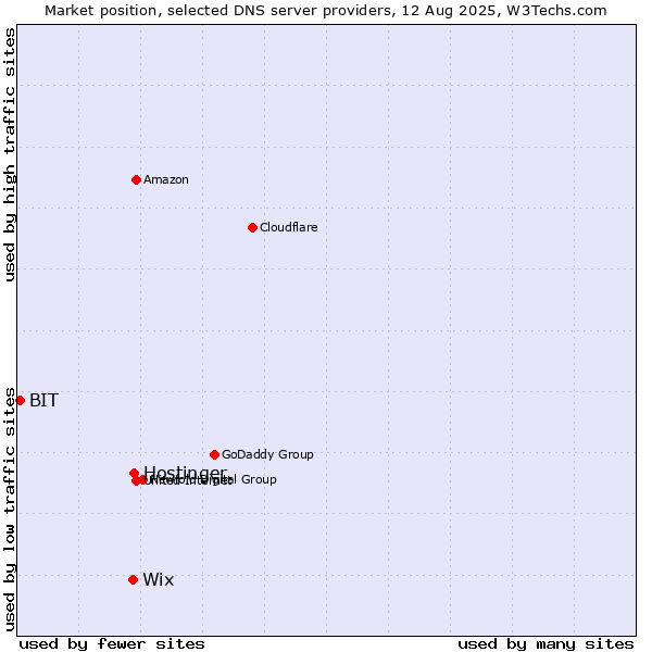 Market position of Hostinger vs. Wix vs. BIT