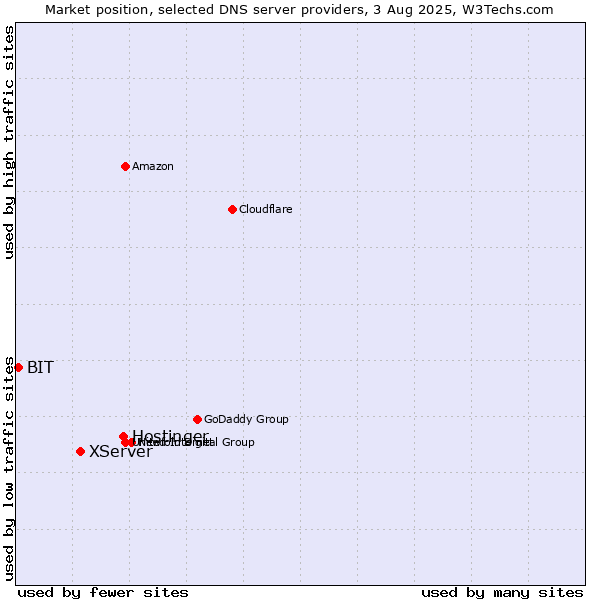 Market position of Hostinger vs. XServer vs. BIT