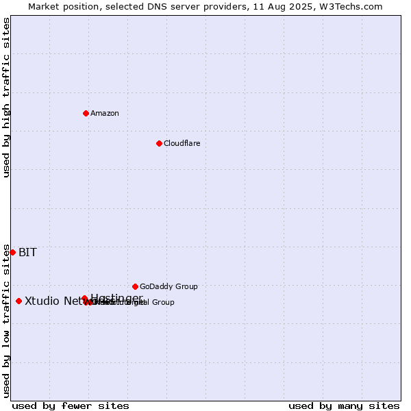 Market position of Hostinger vs. Xtudio Networks vs. BIT