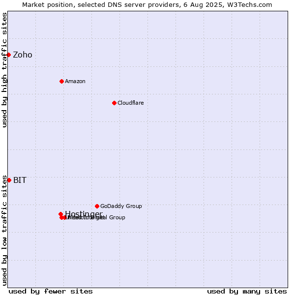 Market position of Hostinger vs. BIT vs. Zoho