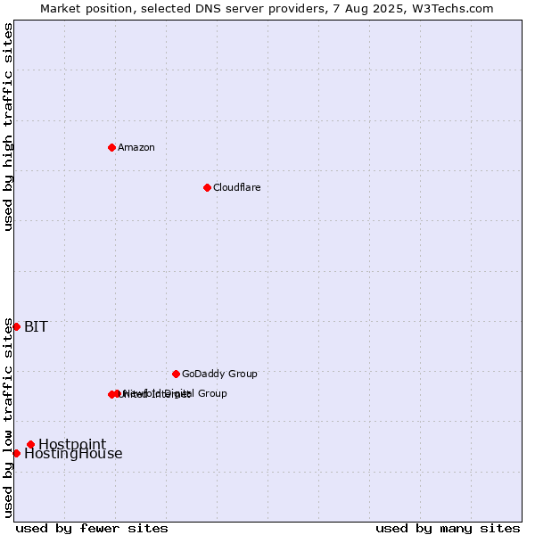 Market position of Hostpoint vs. HostingHouse vs. BIT