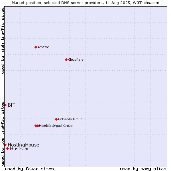 Market position of Hoststar vs. HostingHouse vs. BIT