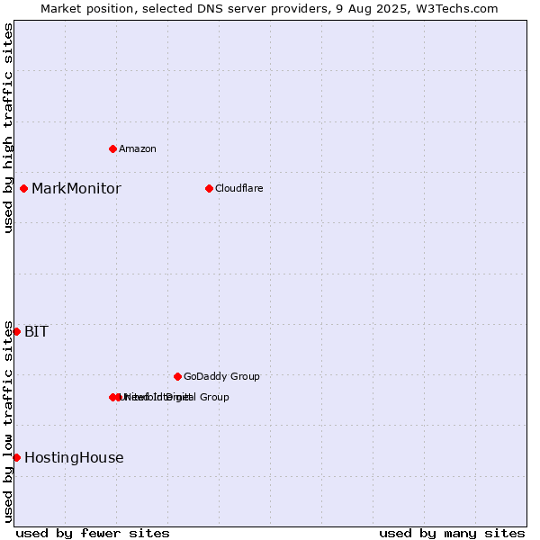 Market position of MarkMonitor vs. HostingHouse vs. BIT