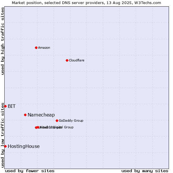 Market position of Namecheap vs. HostingHouse vs. BIT