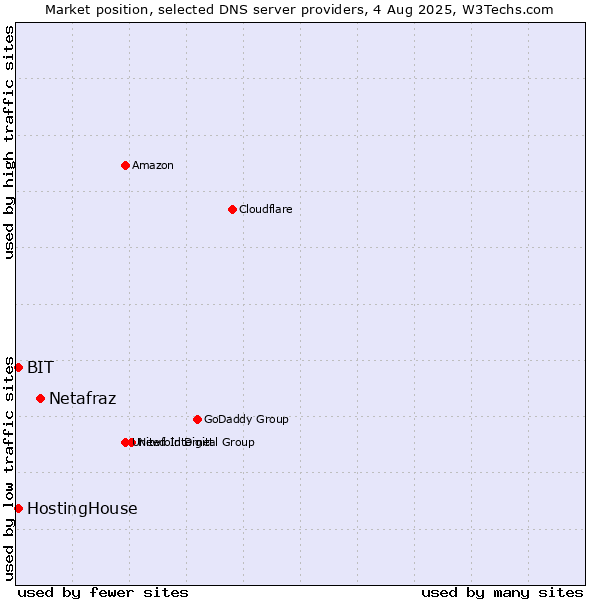 Market position of Netafraz vs. HostingHouse vs. BIT