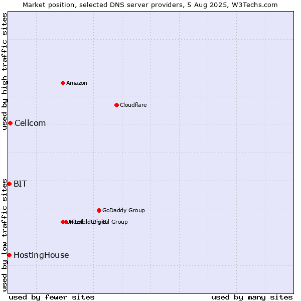 Market position of Cellcom vs. HostingHouse vs. BIT