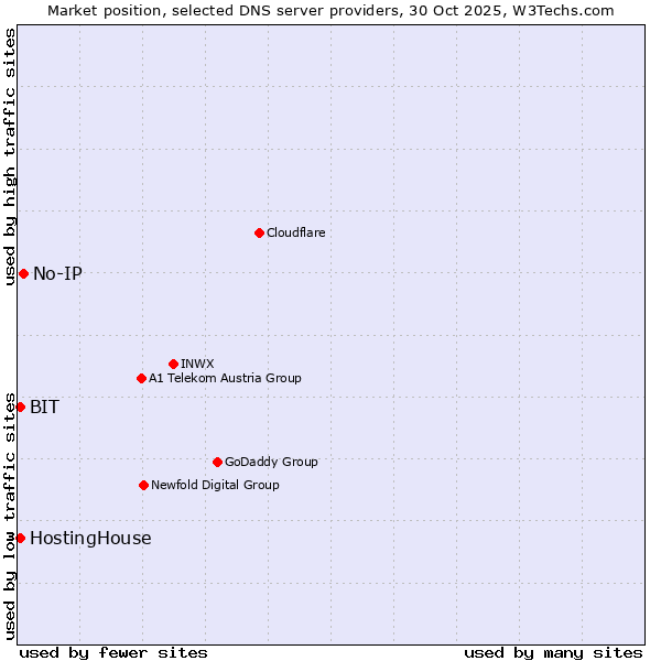 Market position of No-IP vs. BIT vs. HostingHouse
