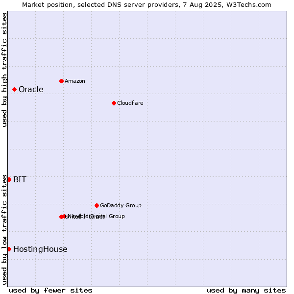Market position of Oracle vs. HostingHouse vs. BIT