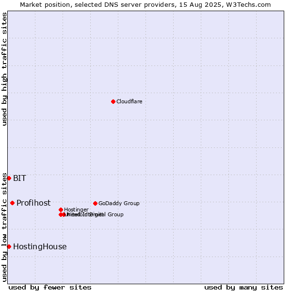 Market position of Profihost vs. BIT vs. HostingHouse