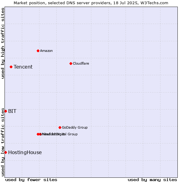 Market position of Tencent vs. HostingHouse vs. BIT
