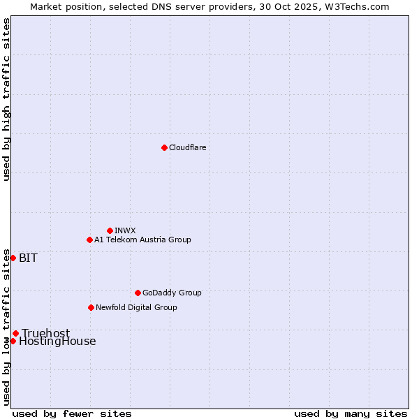 Market position of Truehost vs. BIT vs. HostingHouse