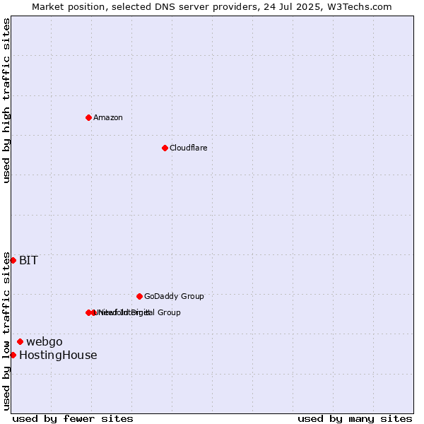 Market position of webgo vs. HostingHouse vs. BIT