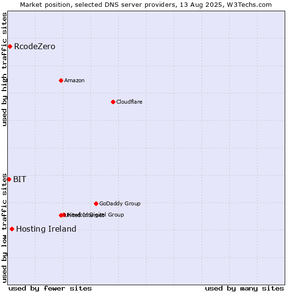 Market position of Hosting Ireland vs. RcodeZero vs. BIT