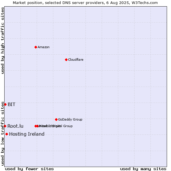 Market position of Hosting Ireland vs. BIT vs. Root.lu