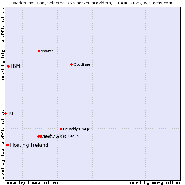 Market position of IBM vs. Hosting Ireland vs. BIT
