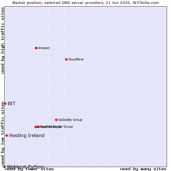 Market position of Hosting Ireland vs. BIT vs. Webhost Python