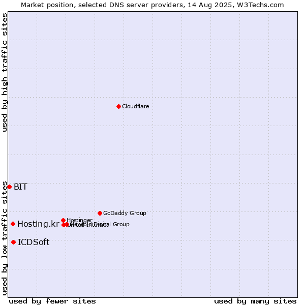 Market position of ICDSoft vs. Hosting.kr vs. BIT