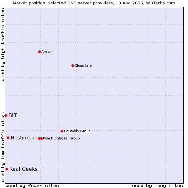 Market position of Hosting.kr vs. Real Geeks vs. BIT