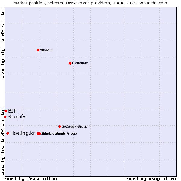 Market position of Hosting.kr vs. BIT vs. Shopify