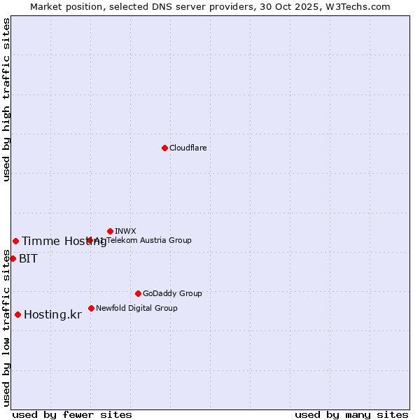 Market position of Hosting.kr vs. Timme Hosting vs. BIT