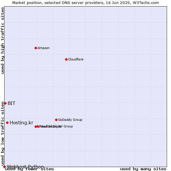 Market position of Hosting.kr vs. BIT vs. Webhost Python