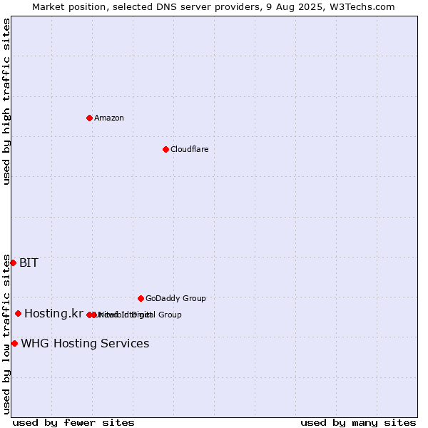 Market position of Hosting.kr vs. WHG Hosting Services vs. BIT