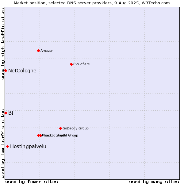 Market position of Hostingpalvelu vs. NetCologne vs. BIT