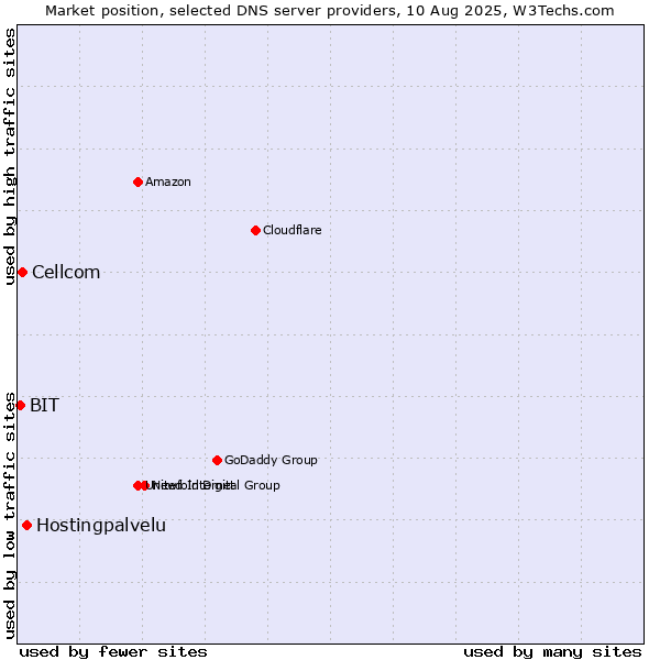 Market position of Hostingpalvelu vs. Cellcom vs. BIT