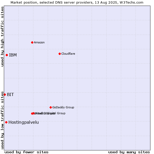 Market position of IBM vs. Hostingpalvelu vs. BIT
