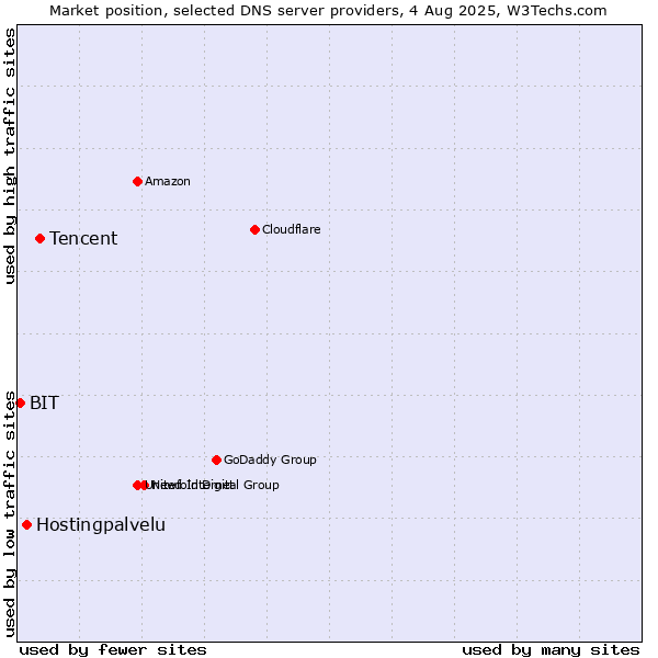 Market position of Tencent vs. Hostingpalvelu vs. BIT