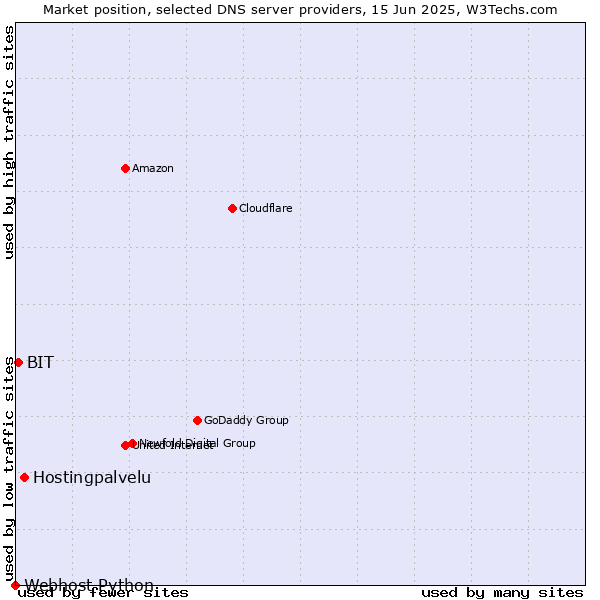 Market position of Hostingpalvelu vs. BIT vs. Webhost Python