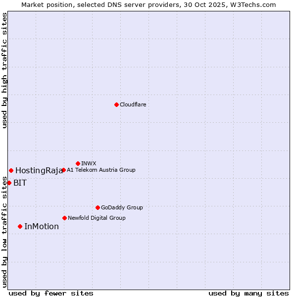 Market position of InMotion vs. HostingRaja vs. BIT