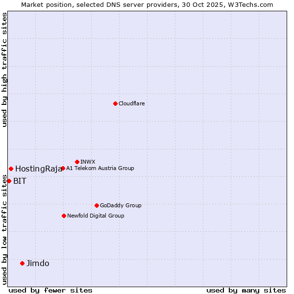 Market position of Jimdo vs. HostingRaja vs. BIT