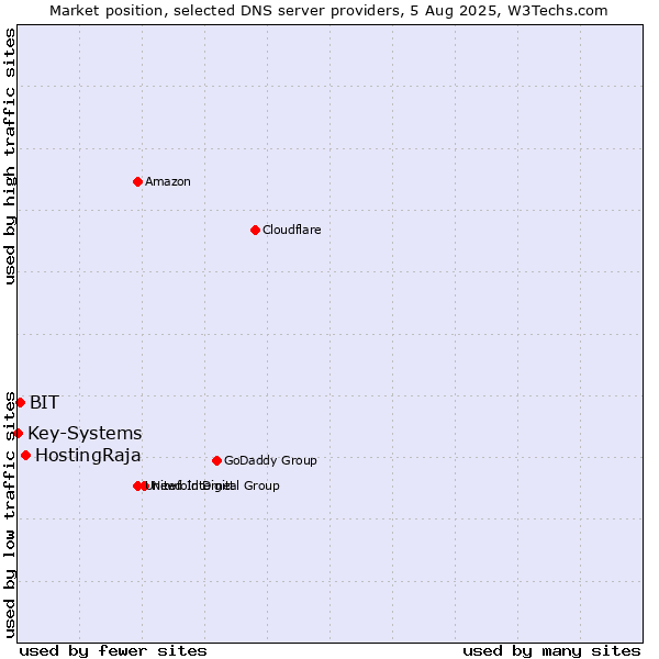 Market position of HostingRaja vs. BIT vs. Key-Systems